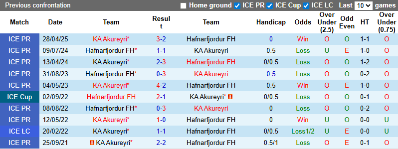 Nhận định, soi kèo Hafnarfjordur vs KA Akureyri, 23h00 ngày 13/7: Tin vào khách - Ảnh 4