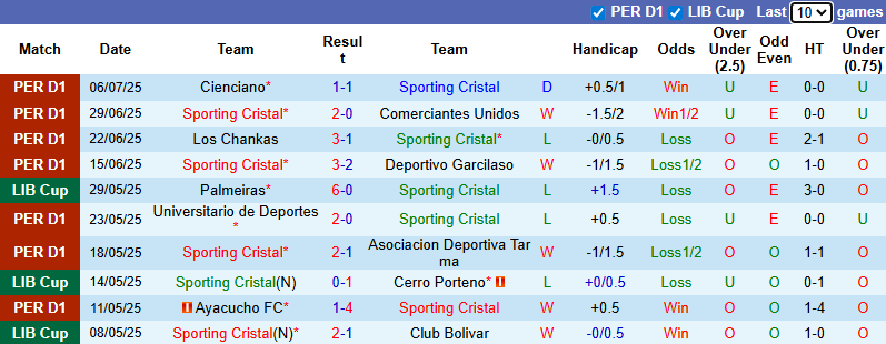 Nhận định, soi kèo Sporting Cristal vs Atletico Grau, 23h00 ngày 13/7: Tận dụng lợi thế - Ảnh 2