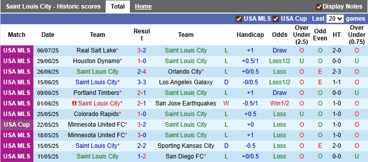 Nhận định, soi kèo Saint Louis vs Portland Timbers, 6h00 ngày 145/7: Chủ nhà kém cỏi - Ảnh 1