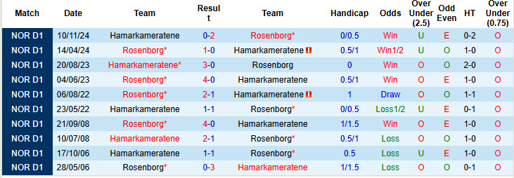 Nhận định, soi kèo Rosenborg vs Hamarkameratene, 22h00 ngày 13/7: Xa dần top 4 - Ảnh 4