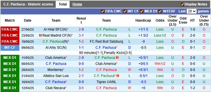Nhận định, soi kèo Pachuca vs Monterrey, 6h00 ngày 14/7: Ra quân suôn sẻ - Ảnh 1