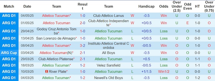 Nhận định, soi kèo Atletico Tucuman vs San Martin, 2h30 ngày 14/7: Khó có bất ngờ - Ảnh 2