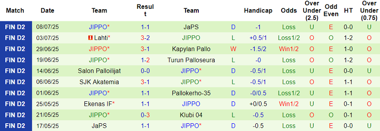 Nhận định, soi kèo Klubi 04 vs JIPPO, 20h00 ngày 13/7: Tìm lại nụ cười - Ảnh 2