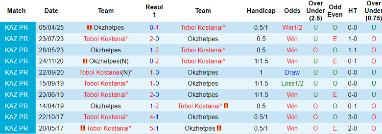 Nhận định, soi kèo Tobol vs Okzhetpes, 20h00 ngày 13/7: Niềm vui ngắn ngủi - Ảnh 3