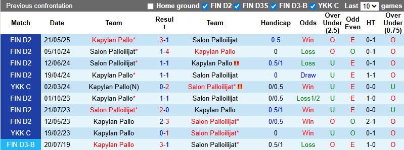 Nhận định, soi kèo Salon Palloilijat vs Kapylan Pallo, 22h30 ngày 13/7: Rút ngắn khoảng cách - Ảnh 4