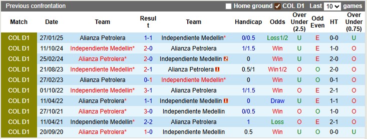 Nhận định, soi kèo Independiente Medellin vs Alianza Petrolera: Đầu xuôi đuôi lọt - Ảnh 3
