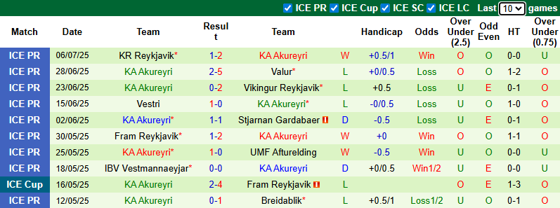Nhận định, soi kèo Hafnarfjordur vs KA Akureyri, 23h00 ngày 13/7: Tin vào khách - Ảnh 3
