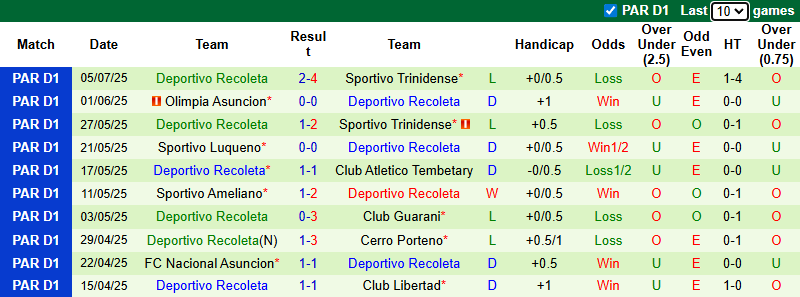 Nhận định, soi kèo Atletico Tembetary vs Deportivo Recoleta, 4h30 ngày 15/7: Chớ tin cửa trên - Ảnh 4