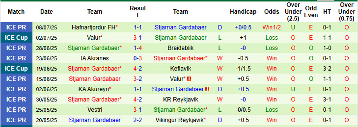 Nhận định, soi kèo Vestmannaeyjar vs Stjarnan Gardabaer, 01h30 ngày 15/7: Chủ nhà lép vế - Ảnh 3