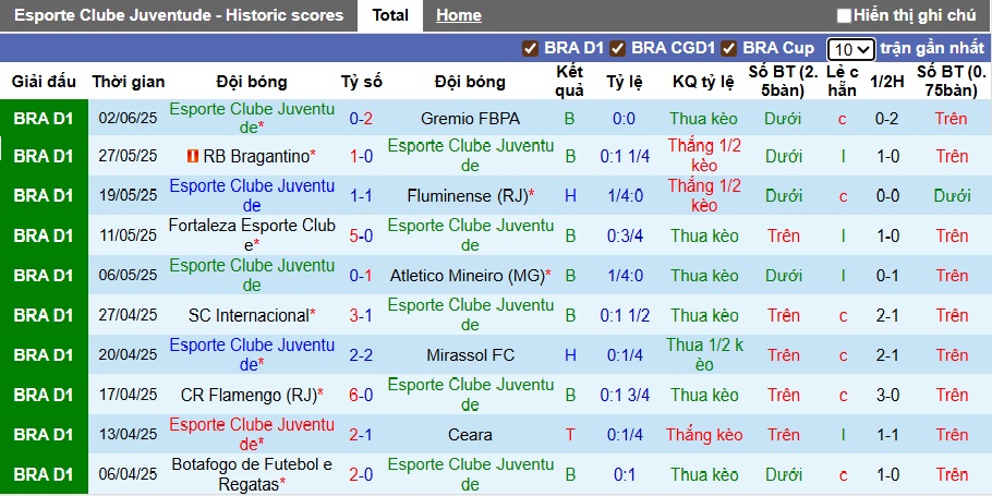 Nhận định, soi kèo Juventude vs Recife, 06h00 ngày 15/7: Tệ ít thắng tệ nhiều - Ảnh 4