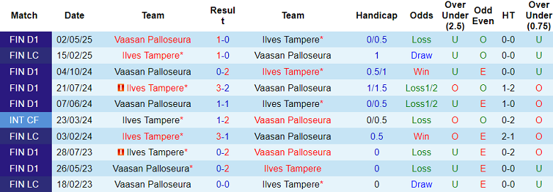 Nhận định, soi kèo Ilves vs VPS, 22h00 ngày 14/7: Trút giận? - Ảnh 3