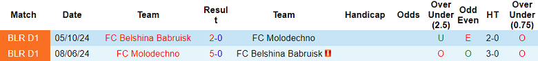 Nhận định, soi kèo Belshina vs Molodechno, 22h15 ngày 14/7: Đòi nợ? - Ảnh 3