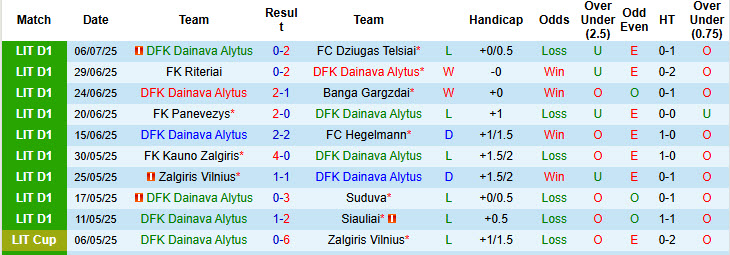 Nhận định, soi kèo Dainava Alytus vs Panevezys, 00h00 ngày 15/7: Thoát khỏi đáy bảng - Ảnh 2