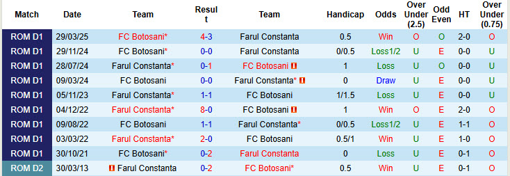 Nhận định, soi kèo Botosani vs Farul Constanta, 23h00 ngày 14/7: Ra quân chật vật - Ảnh 4