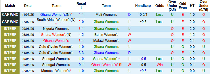 Nhận định, soi kèo Nữ Ghana vs Nữ Tanzania, 02h00 ngày 15/7: Bằng mọi giá phải thắng - Ảnh 2