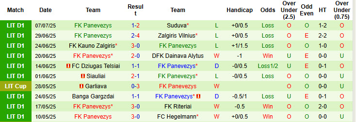 Nhận định, soi kèo Dainava Alytus vs Panevezys, 00h00 ngày 15/7: Thoát khỏi đáy bảng - Ảnh 3