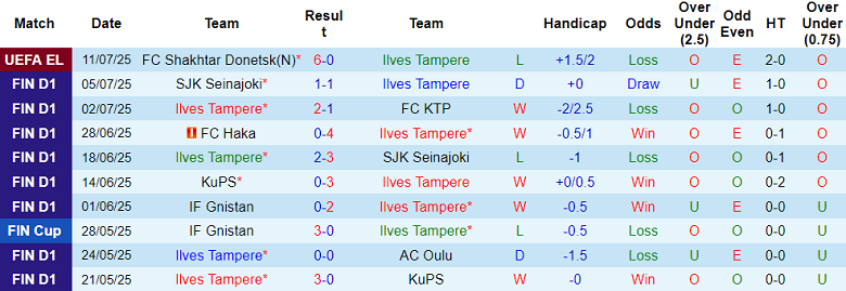Nhận định, soi kèo Ilves vs VPS, 22h00 ngày 14/7: Trút giận? - Ảnh 1