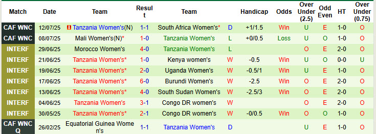 Nhận định, soi kèo Nữ Ghana vs Nữ Tanzania, 02h00 ngày 15/7: Bằng mọi giá phải thắng - Ảnh 3