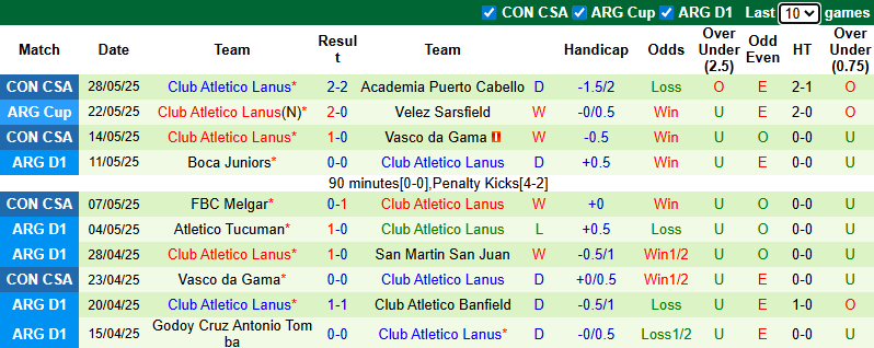 Nhận định, soi kèo Deportivo Riestra vs Club Atletico Lanus, 2h30 ngày 15/7: Cửa dưới sáng - Ảnh 3