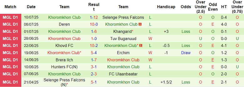 Nhận định, soi kèo Ulaanbaatar vs Khoromkhon Club, 18h15 ngày 15/7: Khách ‘tạch’ - Ảnh 2
