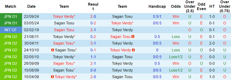 Nhận định, soi kèo Tokyo Verdy vs Sagan Tosu, 17h00 ngày 16/7: Đối thủ yêu thích - Ảnh 3