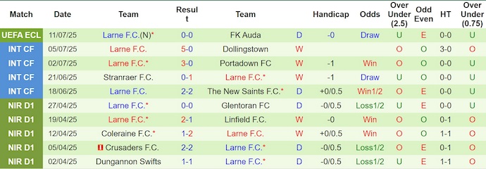 Nhận định, soi kèo FK Auda vs Larne FC, 23h00 ngày 16/7: Không dễ cho cả hai - Ảnh 3