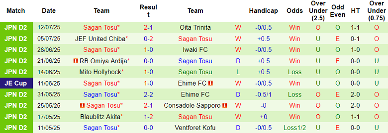 Nhận định, soi kèo Tokyo Verdy vs Sagan Tosu, 17h00 ngày 16/7: Đối thủ yêu thích - Ảnh 2