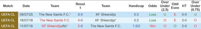 Nhận định, soi kèo Shkendija vs The New Saints, 1h00 ngày 16/7: Cân sức - Ảnh 4