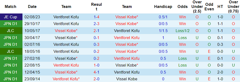 Nhận định, soi kèo Vissel Kobe vs Ventforet Kofu, 17h00 ngày 16/7: Hết bất bại? - Ảnh 3