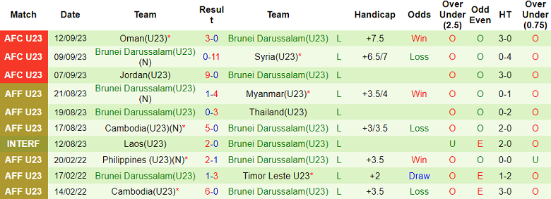 Nhận định, soi kèo U23 Indonesia vs U23 Brunei, 20h00 ngày 15/7: Game dễ - Ảnh 2