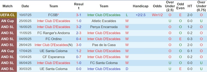 Nhận định, soi kèo Inter Club D'Escaldes vs FCSB, 1h30 ngày 16/7: Khách chiếm ưu thế - Ảnh 2