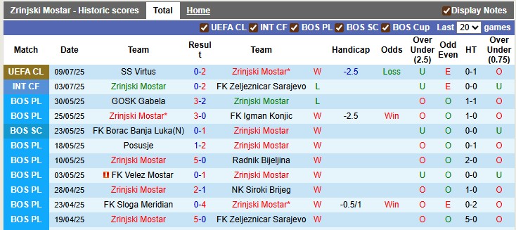 Nhận định, soi kèo Zrinjski Mostar vs Virtus, 2h00 ngày 16/7: An bài - Ảnh 1
