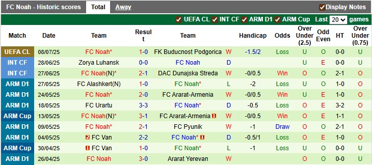 Nhận định, soi kèo Buducnost Podgorica vs Noah, 2h00 ngày 16/7: Nhọc nhằn giành vé - Ảnh 2