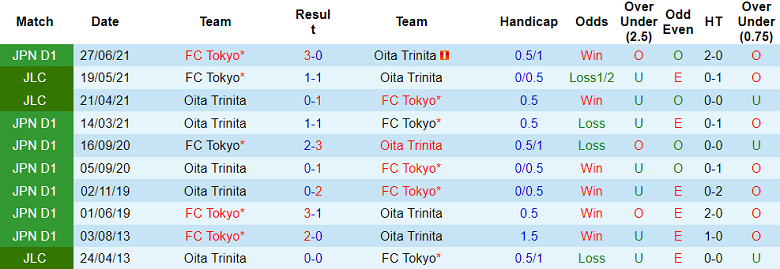 Nhận định, soi kèo FC Tokyo vs Oita Trinita, 17h00 ngày 16/7: Cửa trên đáng tin - Ảnh 3