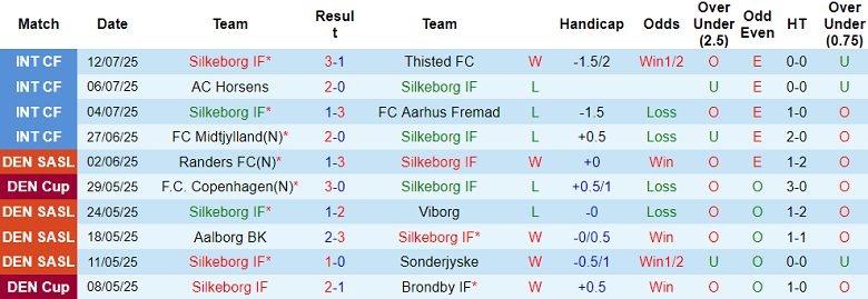 Nhận định, soi kèo Silkeborg vs St. Pauli, 21h00 ngày 15/7: Khó tin cửa trên - Ảnh 1
