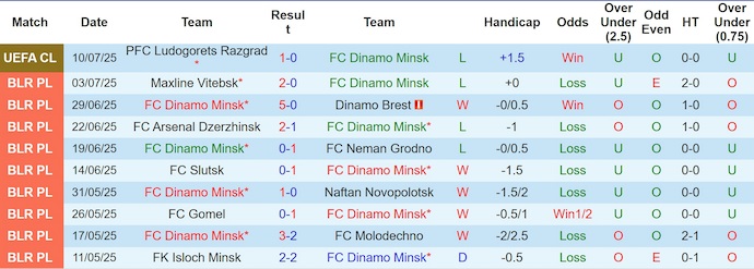 Nhận định, soi kèo Dinamo Minsk vs Ludogorets, 1h45 ngày 17/7: Hòa là đủ - Ảnh 2