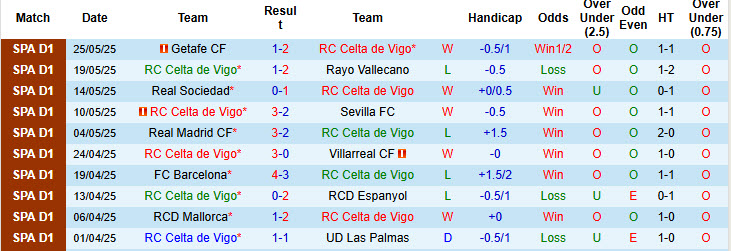 Nhận định, soi kèo Celta Vigo vs Famalicao, 23h00 ngày 15/7: Thoải mái tấn công - Ảnh 2