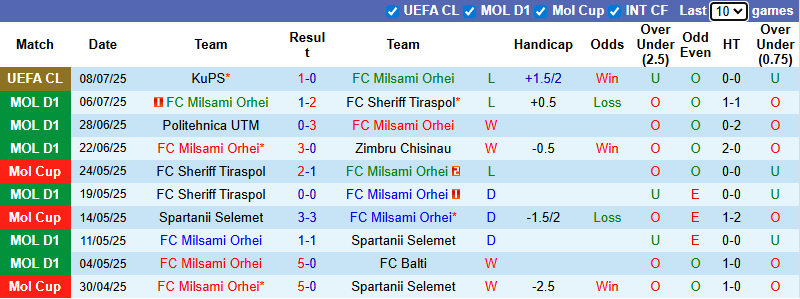 Nhận định, soi kèo Milsami Orhei vs KuPS, 0h00 ngày 16/7: Dễ hơn lượt đi - Ảnh 2