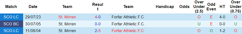Nhận định, soi kèo Forfar Athletic vs Saint Mirren, 01h45 ngày 16/7: Niềm tin cửa trên - Ảnh 3
