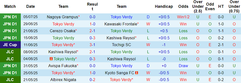 Nhận định, soi kèo Tokyo Verdy vs Sagan Tosu, 17h00 ngày 16/7: Đối thủ yêu thích - Ảnh 1