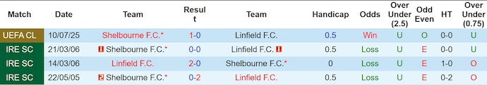 Nhận định, soi kèo Linfield vs Shelbourne, 1h45 ngày 17/7: Nối mạch bất bại - Ảnh 4
