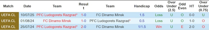 Nhận định, soi kèo Dinamo Minsk vs Ludogorets, 1h45 ngày 17/7: Hòa là đủ - Ảnh 4