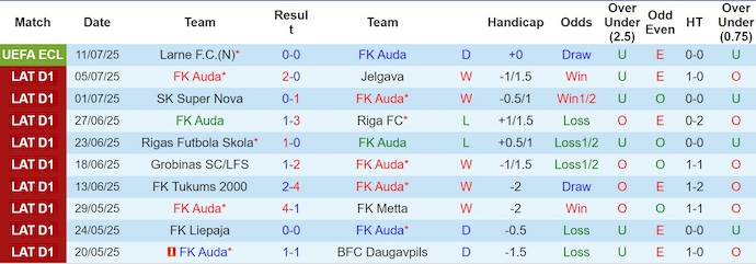 Nhận định, soi kèo FK Auda vs Larne FC, 23h00 ngày 16/7: Không dễ cho cả hai - Ảnh 2