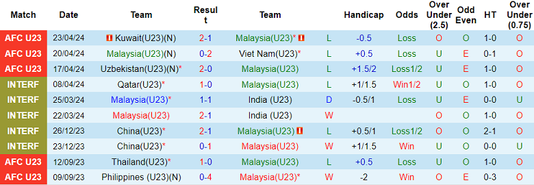 Nhận định, soi kèo U23 Malaysia vs U23 Philippines, 17h00 ngày 15/7: Cửa trên đáng tin - Ảnh 1