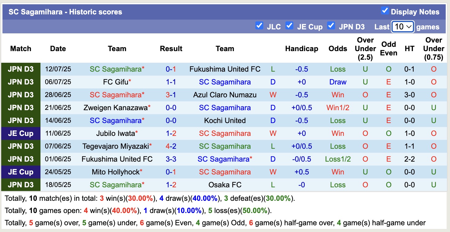 Nhận định, soi kèo Kawasaki Frontale vs SC Sagamihara, 17h00 ngày 16/7: Tin vào Kawasaki Frontale - Ảnh 3