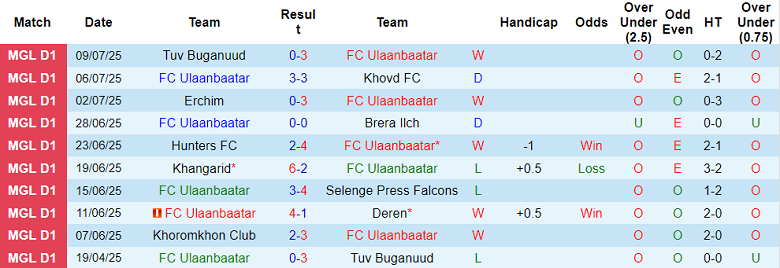 Nhận định, soi kèo Ulaanbaatar vs Khoromkhon Club, 18h15 ngày 15/7: Khách ‘tạch’ - Ảnh 1