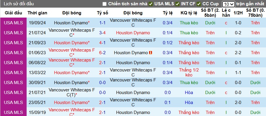 Nhận định, soi kèo Houston Dynamo vs Vancouver, 07h30 ngày 17/7: Khó cho khách - Ảnh 2