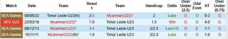 Nhận định, soi kèo U23 Myanmar vs U23 Timor Leste, 20h00 ngày 16/7: Khó phân thắng bại - Ảnh 4