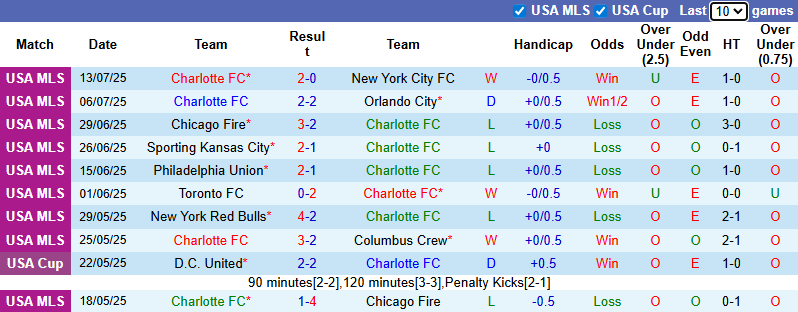 Nhận định, soi kèo Charlotte vs DC United, 6h30 ngày 17/7: Cải thiện thành tích - Ảnh 2