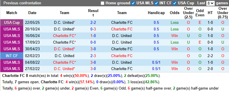 Nhận định, soi kèo Charlotte vs DC United, 6h30 ngày 17/7: Cải thiện thành tích - Ảnh 4